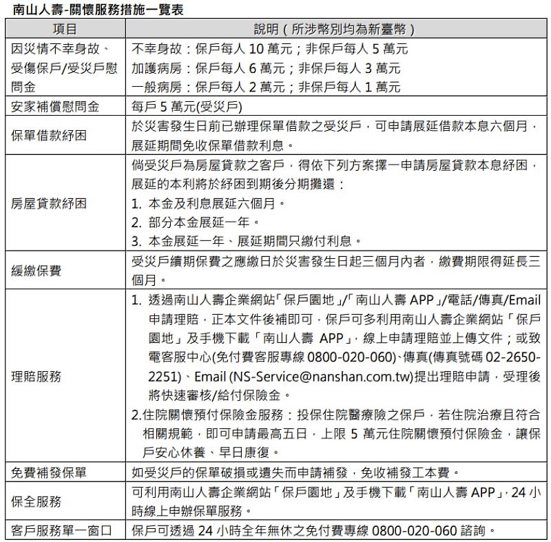 南山人壽-關懷服務措施一覽表