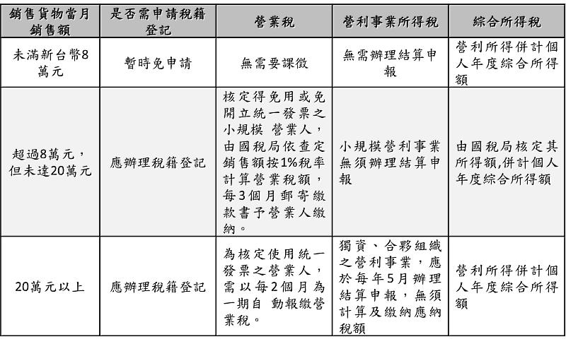 圖二 如果有在網路上銷售貨物且無實體店面