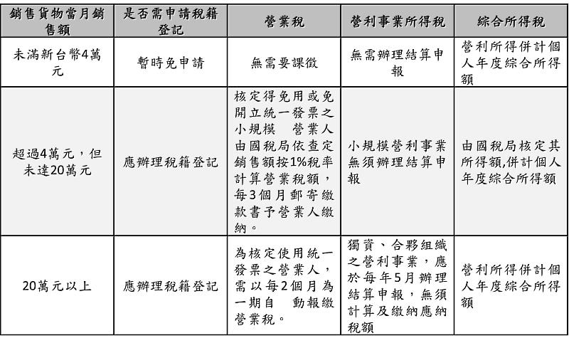 圖3 如果有在網路上銷售勞務且無實體店面