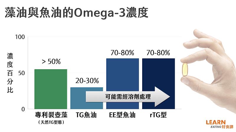破囊壺菌科藻類經萃取後，得以獲得高濃度DHA的藻油。