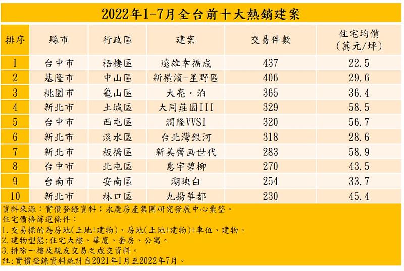 表、2022年1-7月全台前十大熱銷建案