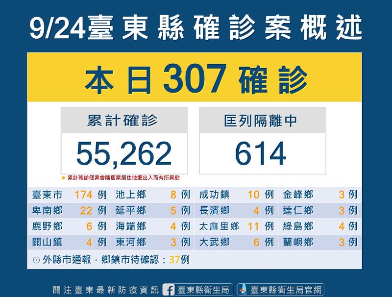 台東縣今新增307確診案例 縣府今加開65歲以上長者疫苗接種 未來其他合約院所也將加開場次