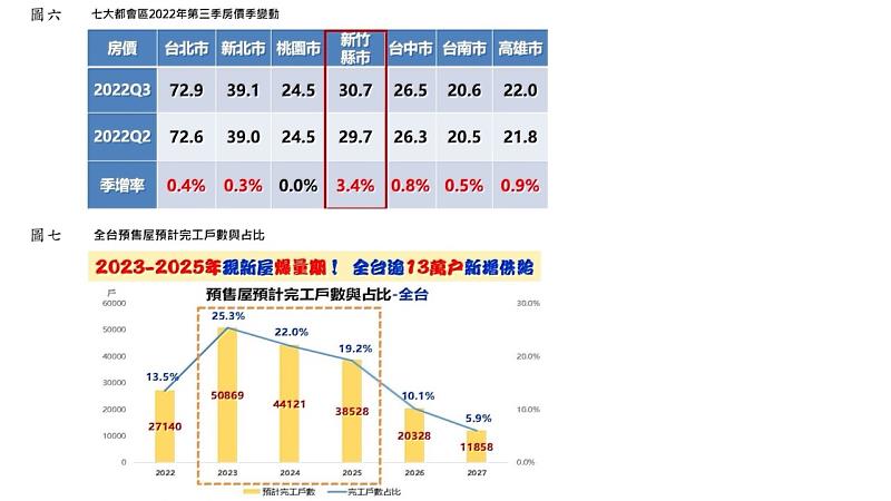 通膨、升息、疫情衝擊! 估2022年交易量年減6%至10% | 中央社訊息平台