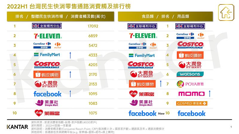 圖一：KANTAR凱度-消費者指數-2022上半年台灣民生快消零售通路消費觸及排行榜