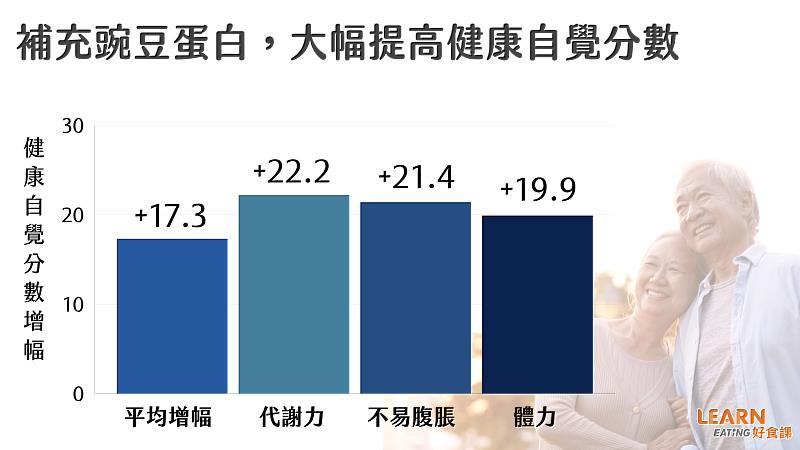 補充豌豆蛋白四週後，體力、代謝力等健康自覺分數皆有提高