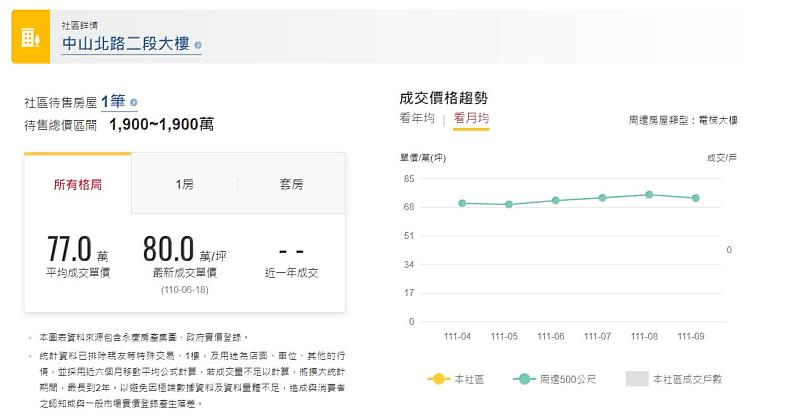 除了將成交行情揭露至門牌外，永慶也提供社區、路段、區域、甚至「房數格局」的行情趨勢分析