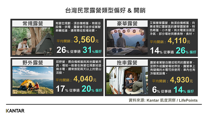2022年Kantar凱度洞察 & LifePoints最新露營大調查 - 台灣民眾露營類型偏好和開銷