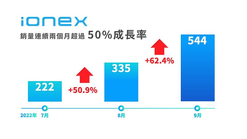 Ionex於八月相繼推出Ionex購車優惠及進駐Costco嚴選特展，有效提升消費者購買意願，以七月份到九月份銷量而言，每個月銷售皆超過50％的成長率！