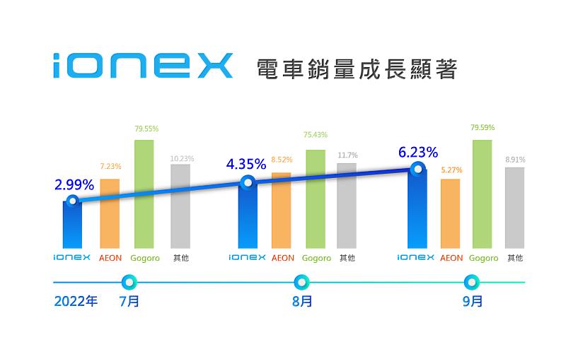 在推出多元購車優惠及進駐Costco、超商龍頭7-ELEVEN合作特展後，光陽電動車Ionex成功提升品牌認知度及消費者購買意願，電動機車銷量成長顯著！