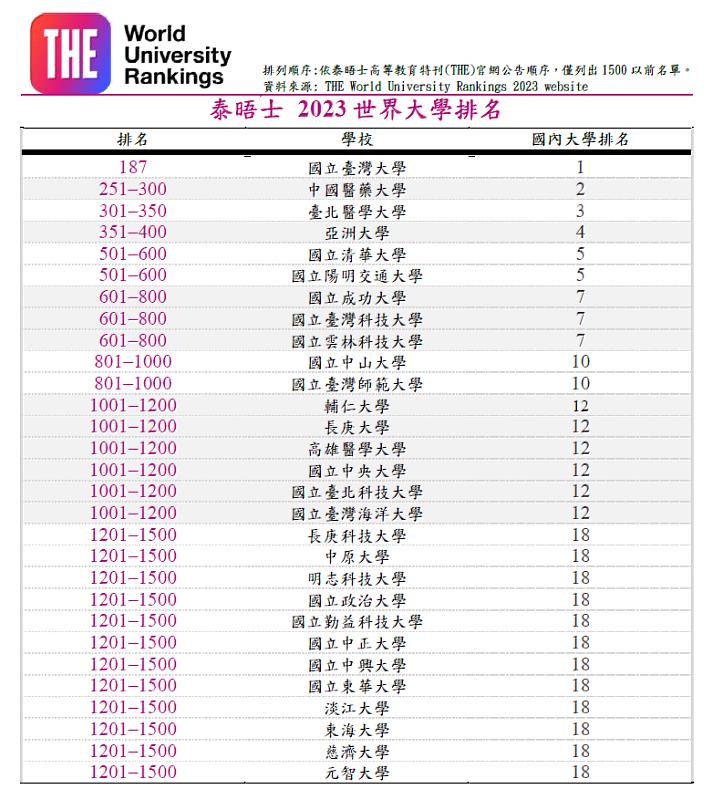 輔大2023世界大學排名全國第12。