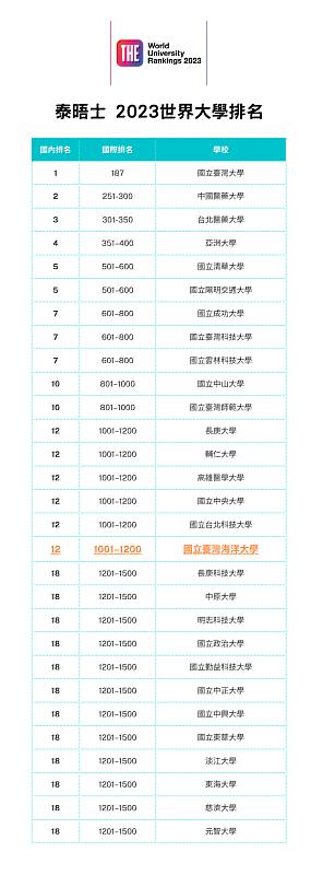 「泰晤士高等教育」（ THE）2023年世界大學排名 全國大學排名(全球1500前)