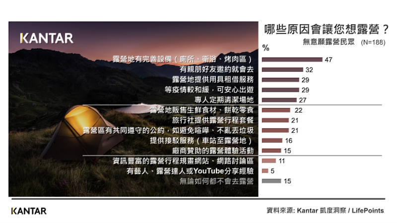 2022年Kantar凱度洞察 & LifePoints最新露營大調查－哪些原因會想讓台灣民眾露營？