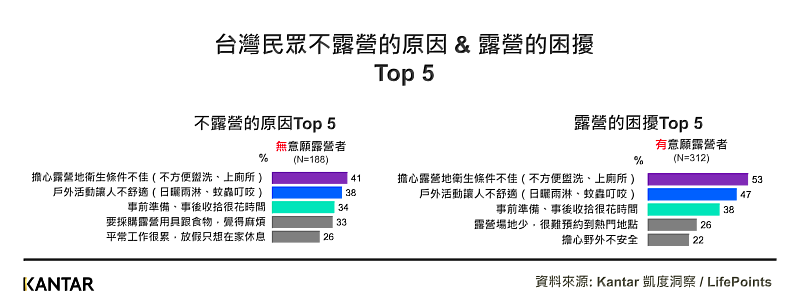 2022年Kantar凱度洞察 & LifePoints最新露營大調查－台灣民眾不露營原因與露營的困擾