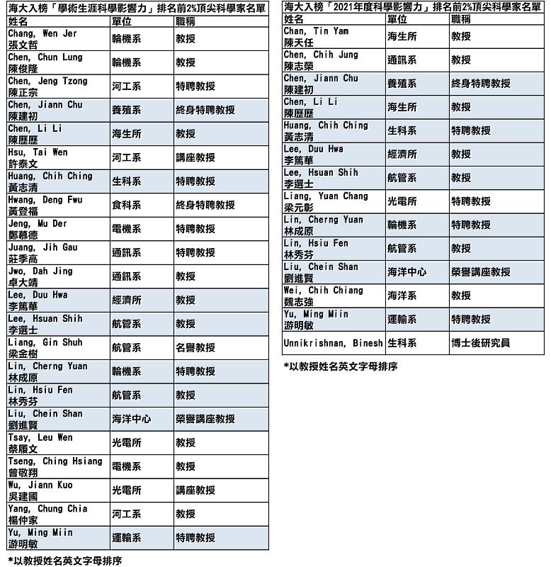 全球前2 頂尖科學家榜單（worlds Top 2 Scientists）海大27名學者入榜 中央社訊息平台