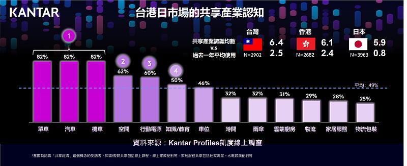 圖1 : Kantar Profiles凱度線上調查 - 台港日市場的共享產業認知