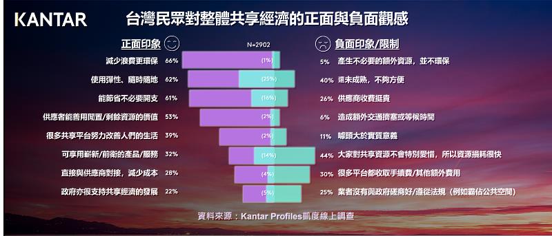 圖2 : Kantar Profiles凱度線上調查 - 台灣民眾對整體共享經濟的正面與負面觀感