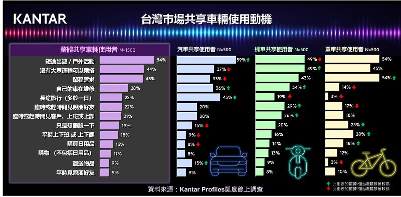 圖4 : Kantar Profiles凱度線上調查 : 台灣市場共享車輛使用動機