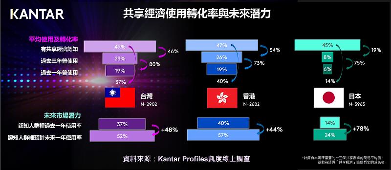 圖5 : Kantar Profiles凱度線上調查 - 共享經濟使用轉化率與未來潛力
