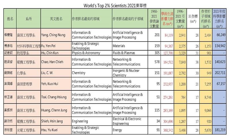 東華大學教授群晉列「全球前2%頂尖科學家」榜單。