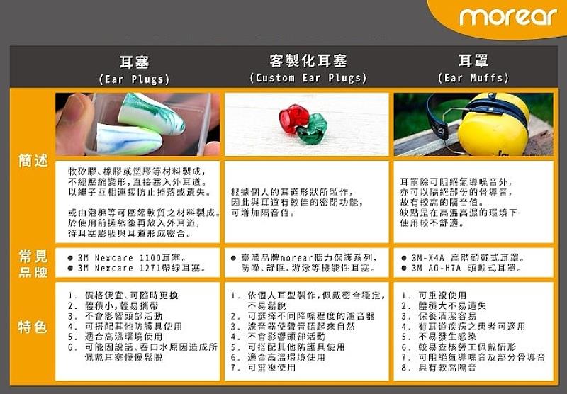 常見的放音防護具分為耳塞、客製化耳塞和耳罩 (製表：Morear)