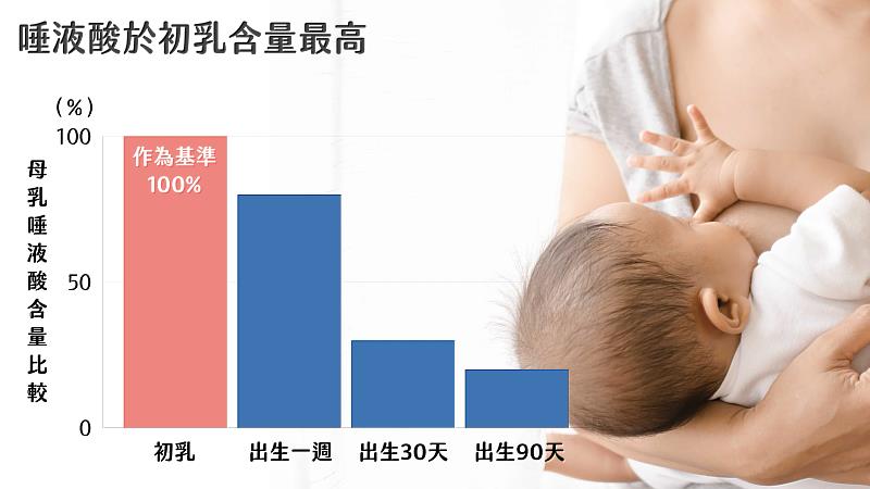 初乳時唾液酸含量最多，哺乳30天後唾液酸含量降至不到30％
