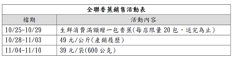 全聯香蕉銷售活動表