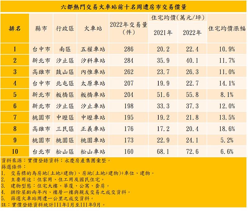 表：六都熱門交易火車站前十名周遭房市交易價量