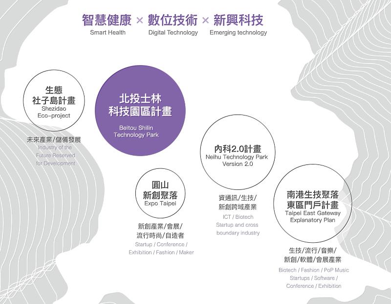 北士科周邊擁有密集的生醫資源，串聯「內湖科技園區」、「南港產業聚落」、「生態社子島」及「圓山新創聚落」，在科技產業軸帶延伸效應下將成產業重鎮。圖／摘自台北市投資服務辦公室