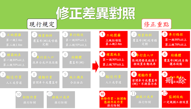 環保署發佈修正「營建工程空氣污染防制設施管理辦法」 11月1日正式施行