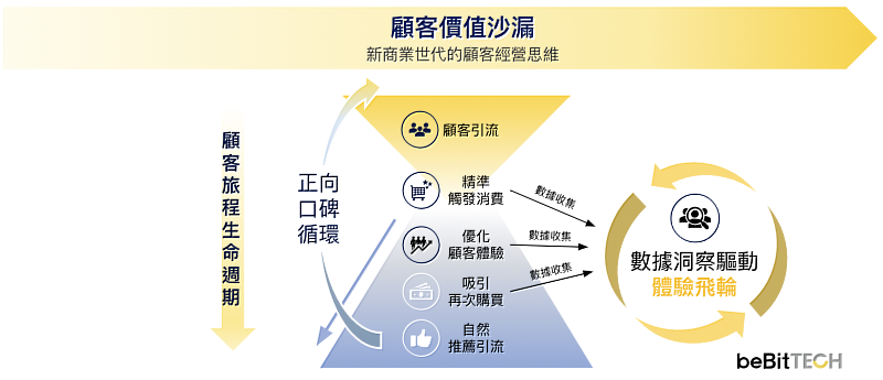 良好的顧客體驗創造顧客價值沙漏正向循環