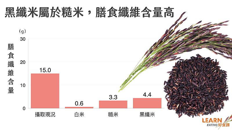 膳食纖維攝取情形與米種纖維含量