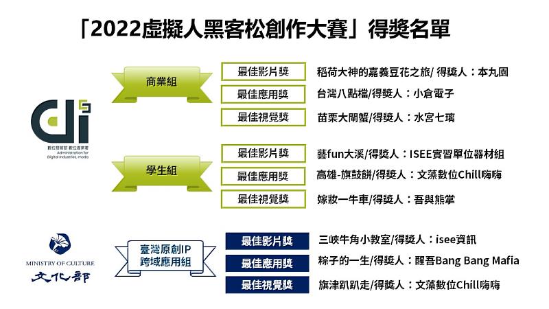 「2022虛擬人黑客松創作大賽」得奬名單一覽表。