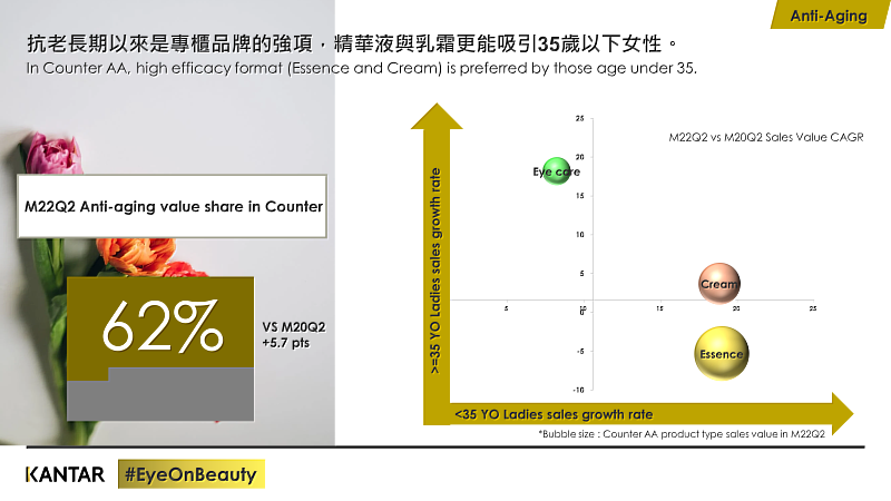 圖二、KANTAR凱度消費者指數指出，抗老精華液和乳霜更能吸引35歲以下年輕族群。