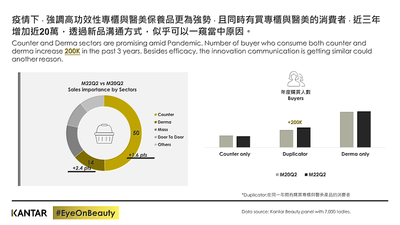 圖一、KANTAR凱度消費者指數指出，同時購買專櫃與醫美保養的買者過去三年增近20萬。