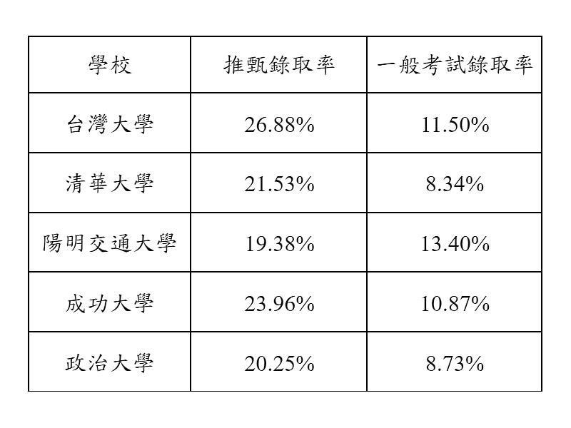 （表1）111年研究所入學管道的「平均錄取率」之比較(資料來源：TKB甄戰學習顧問、TKB大碩研究所)