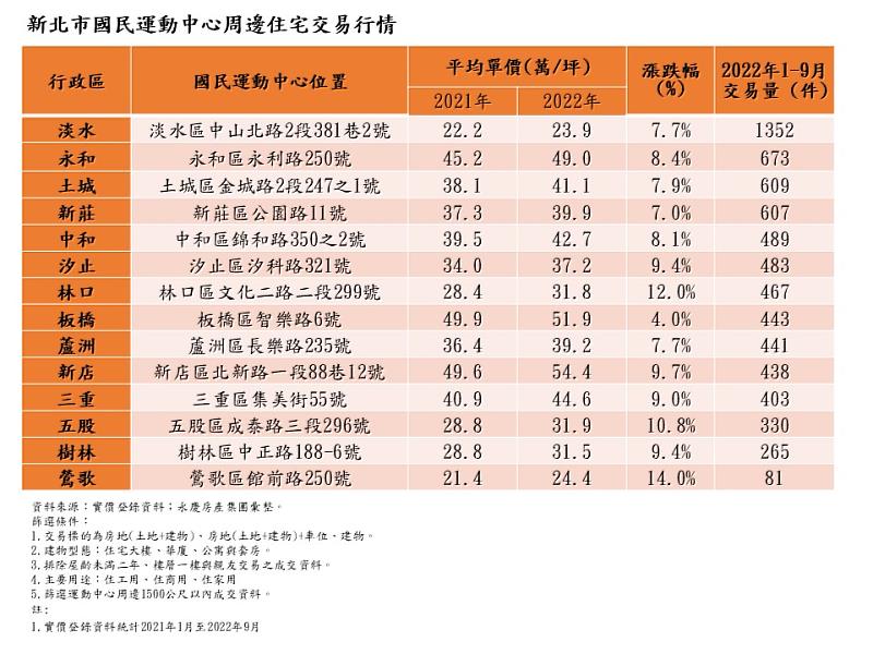 表二、新北市國民運動中心周邊住宅交易行情