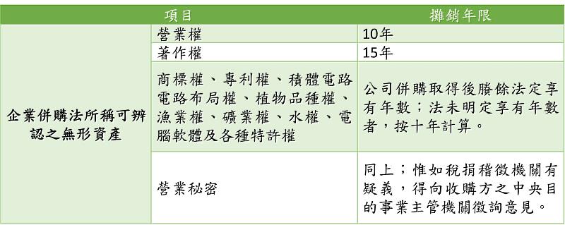企業併購法所稱可辨認之無形資產