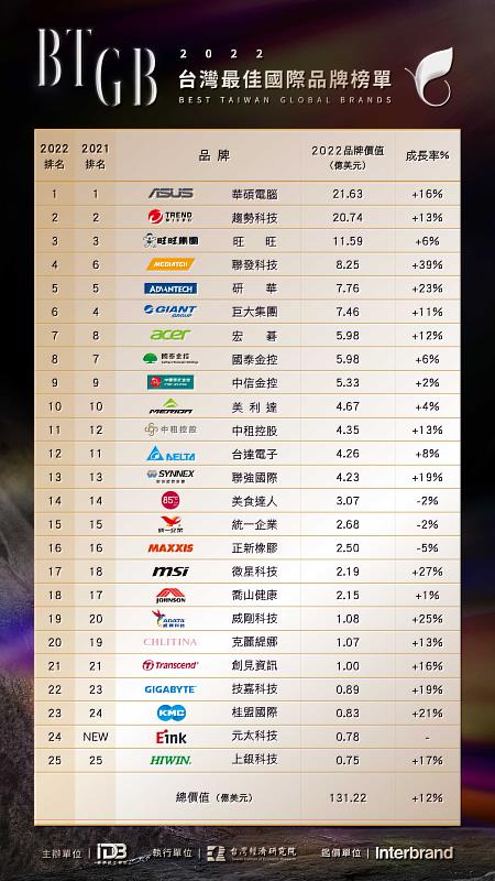 2022台灣25大國際品牌榜單。