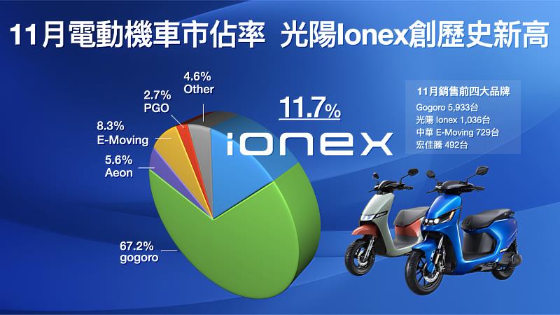 Ionex光陽電動車11月銷量破千，創歷史新高！市佔更是衝破雙位數達11.7%，坐穩亞軍寶座！