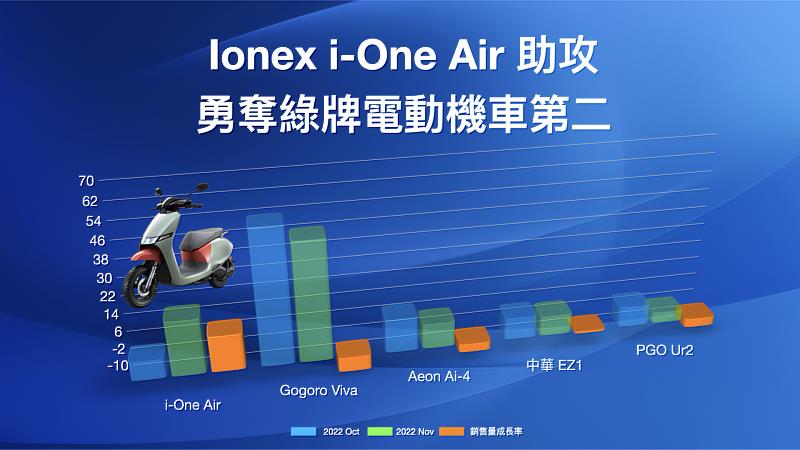 Ionex光陽電動車產品戰略奏效！訴求輕巧靈活、最佳比例的i-One Air上市後立即獲得消費者廣大迴響，成為綠牌電車市場中唯一「正成長」的熱銷車款！