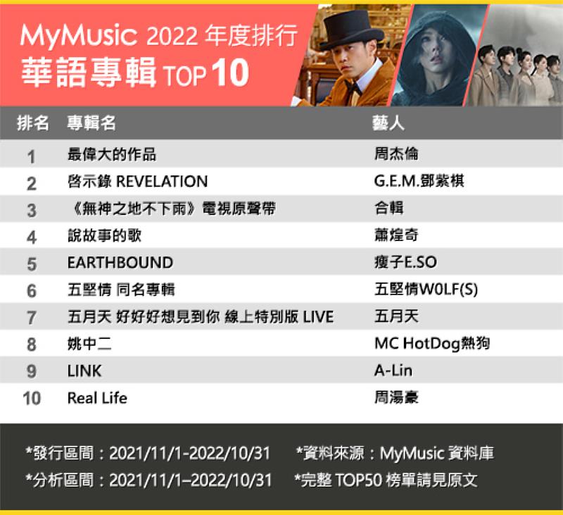 MyMusic揭曉2022年終排行榜，周杰倫暌違6年推出新專輯《最偉大的作品》，一發片即登上MyMusic華語年度專輯冠軍。