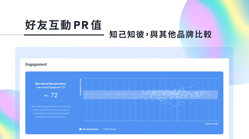 漸強實驗室推出 LINE 官方帳號經營的視覺化分析圖表，包含多項指標。