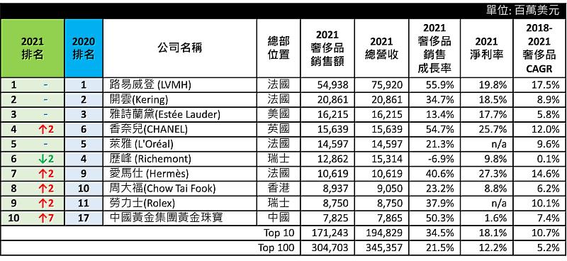 強勢回彈！全球奢侈品銷售業績 重返疫情前表現 TOP10榜單出爐！