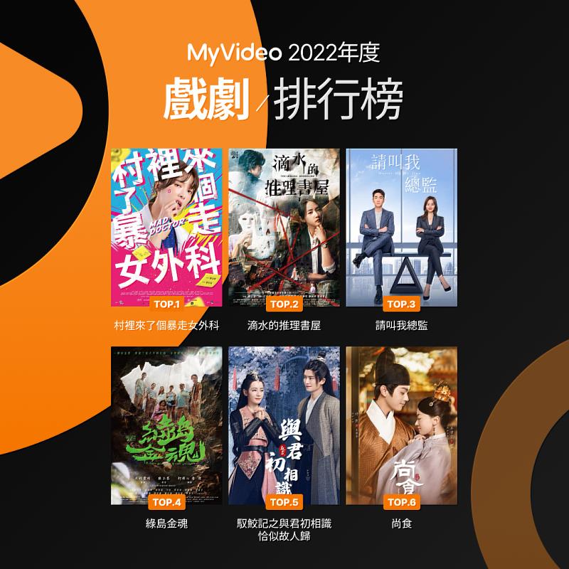 MyVideo 2022年度戲劇榜Top 10中，台劇強勢攻佔5個席次，《村裡來了個暴走女外科》拿下冠軍，MyVideo共同出品的《茁劇場》系列作品更有兩部擠進前5名。