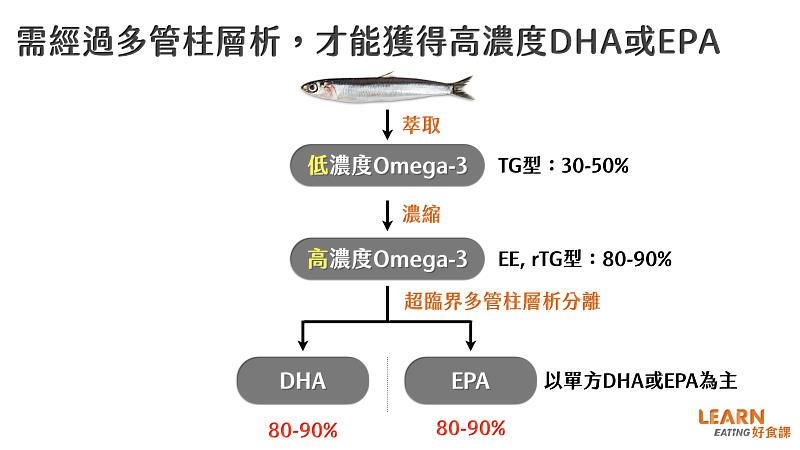 利用超臨界多管柱層析技術可取得高濃度EPA及DHA
