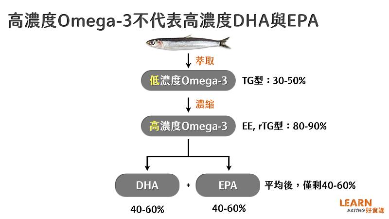 高濃度魚油不等同EPA及DHA濃度高