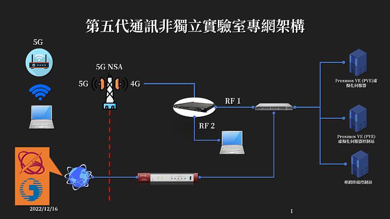 圖三：世新大學第五代通訊（5G）非獨立實驗室專網架構示意圖