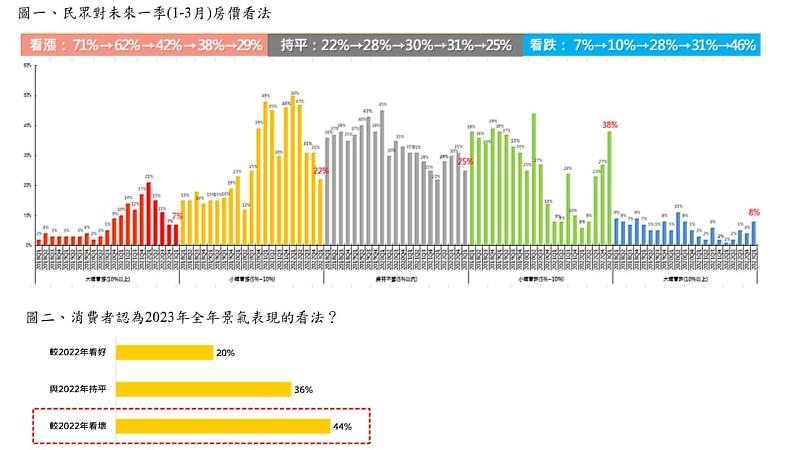 民調報告數據參考:圖一、民眾對未來一季(1-3月)房價看法，圖二、消費者認為2023年全年景氣表現的看法？