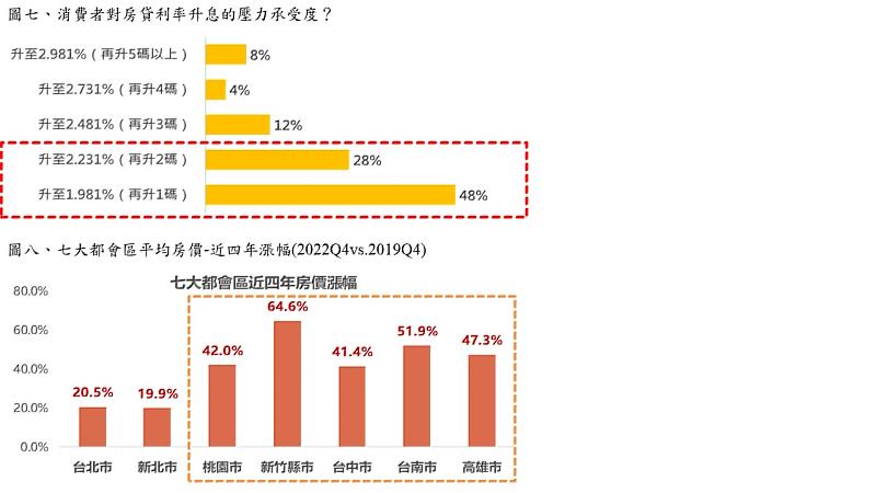 圖七、消費者對房貸利率升息的壓力承受度？圖八、七大都會區平均房價-近四年漲幅(2022Q4vs.2019Q4)