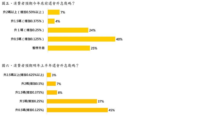 圖五、消費者預期今年底前還會升息幾碼？圖六、消費者預期明年上半年還會升息幾碼？